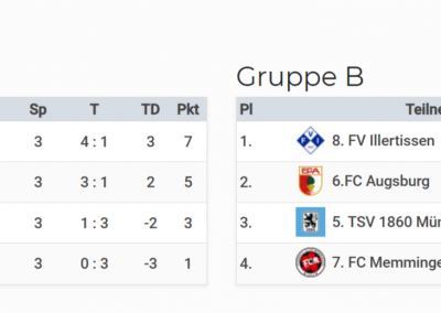 2. Aixamwelt-Cup Ergebnisse Jugend-Fussballturnier Marktoberdorf Allgäu